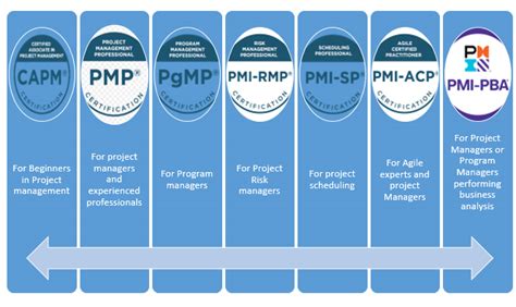 Project Management Courses PMI .